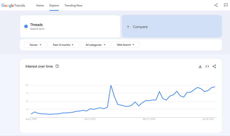 google-trends-Threads